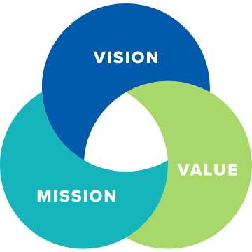 VISION MISSION VALUE