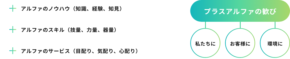 +アルファのノウハウ（知識、経験、知見）/+アルファのスキル（技量、力量、器量）/+アルファのサービス（目配り、気配り、心配り）